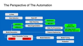 The Perspective of The Automation
Hyper Parameter Tuning
실 Data
Data Selection
Data Cleaning
Rest API
Dictionary
MECAB
Data Augmentation
plain(txt)
IOB(csv)
Model Generation
Data Pre-Processing
질문패턴
(pattern.txt)
패턴 Data 생성에
필요한 Data (dict.csv)
Feature Engineering
W2V bilstmcrf
Model Selection Model Tuning
Prediction
 