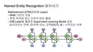 Named Entity Recognition 알아내기
Bidirectional LSTM(양방향 Layer)
- RNN 기반의 모델
- 특정 위치에 있는 단어의 태깅 활용
- IOB Label을 활용한 Supervised Learning Model 생성
(I-이어지는 어휘, O-어휘 아님, 공백(OUT), B – 시작되는 어휘
 