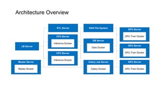 GPU Server
GPU Train Docker
GPU Server
GPU Train Docker
GPU Server
GPU Train Docker
Master Server
Master Docker
CPU Server
Inference Docker
CPU Server
Inference Docker
DB Server
Data DockerLB Server
NAS File System
Celery Job Server
Celery Docker
ETL Server
Architecture Overview
 