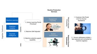 Machine Learning
Engagement
Capability
System
Orchestration
Predictive
Analytics
Business
Intelligence
RoboticsProcess
Automation
Routine Production
Services
CognitiveContinuum
NaturalLanguage
Processing
2. Human addresses problem –
text captured and converted for
machine ingestion
1. Customer Hits Portal
Link For Human
Assistance
3. Active Learning Points
Prioritized
4. Machine Self Adjusted
5. Machine extends support
capability
staticdynamic
 