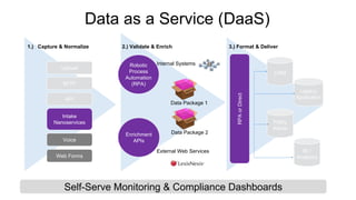 Robotic
Process
Automation
(RPA)
Enrichment
APIs
Data Package 1
RPAorDirect
CRM
Policy
Admin
Legacy
Application
BI /
Analytics
Internal Systems
1.) Capture & Normalize 2.) Validate & Enrich 3.) Format & Deliver
Data as a Service (DaaS)
Self-Serve Monitoring & Compliance Dashboards
Upload
SFTP
API
Intake
Nanoservices
Voice
Web Forms
External Web Services
Data Package 2
 