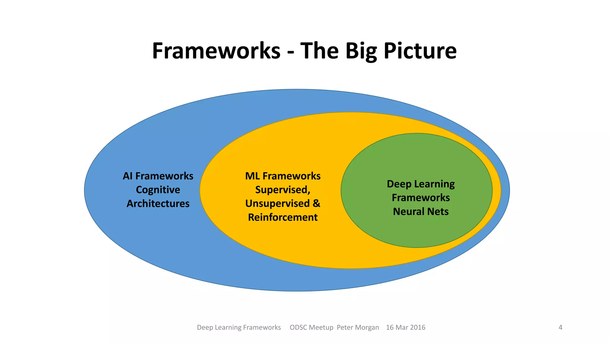 Frameworks - The Big Picture
Deep Learning Frameworks ODSC Meetup Peter Morgan 16 Mar 2016 4
AI Frameworks
Cognitive
Architectures
ML Frameworks
Supervised,
Unsupervised &
Reinforcement
Deep Learning
Frameworks
Neural Nets
 