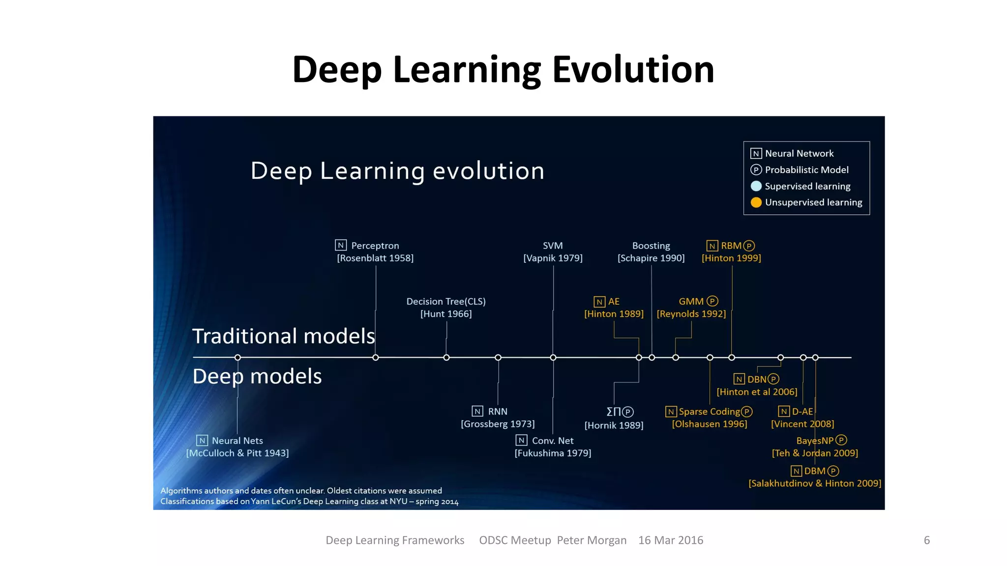 Deep Learning Evolution
Deep Learning Frameworks ODSC Meetup Peter Morgan 16 Mar 2016 6
 