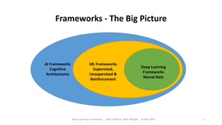 Frameworks - The Big Picture
Deep Learning Frameworks ODSC Meetup Peter Morgan 16 Mar 2016 4
AI Frameworks
Cognitive
Architectures
ML Frameworks
Supervised,
Unsupervised &
Reinforcement
Deep Learning
Frameworks
Neural Nets
 