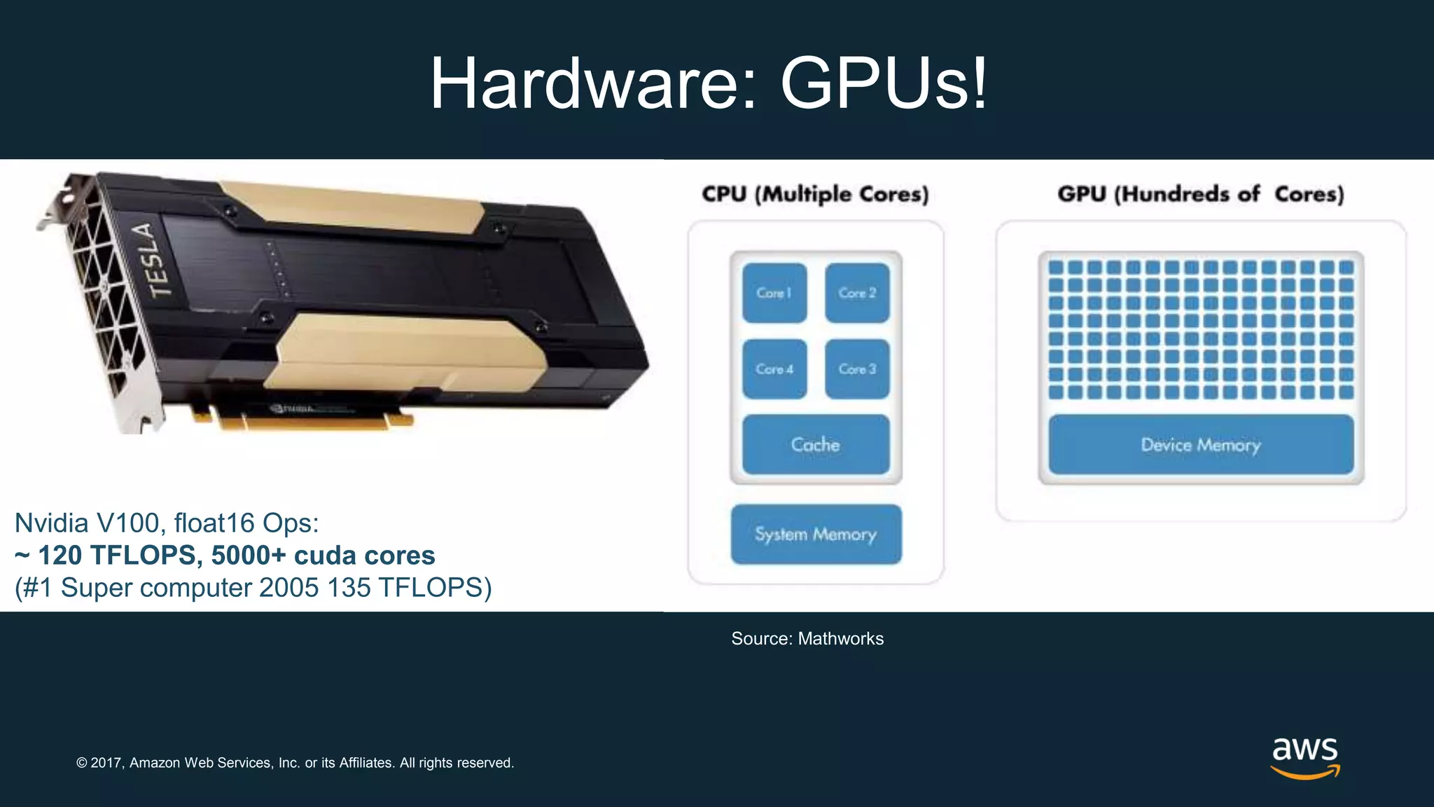 © 2017, Amazon Web Services, Inc. or its Affiliates. All rights reserved.
Nvidia V100, float16 Ops:
~ 120 TFLOPS, 5000+ cuda cores
(#1 Super computer 2005 135 TFLOPS)
Source: Mathworks
Hardware: GPUs!
 