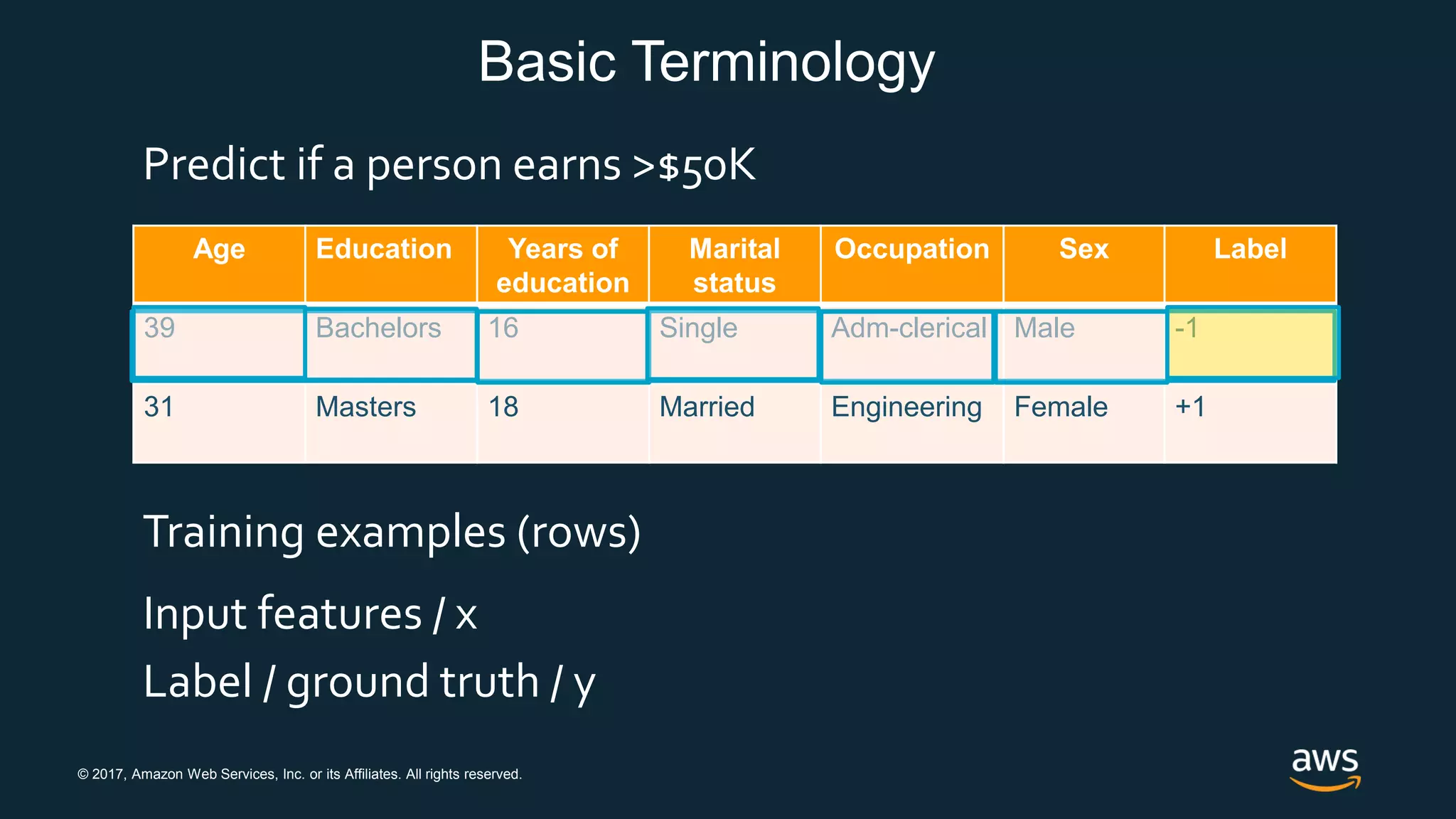 © 2017, Amazon Web Services, Inc. or its Affiliates. All rights reserved.
Basic Terminology
Age Education Years of
education
Marital
status
Occupation Sex Label
39 Bachelors 16 Single Adm-clerical Male -1
31 Masters 18 Married Engineering Female +1
Predict if a person earns >$50K
Training examples (rows)
Input features / x
Label / ground truth / y
 