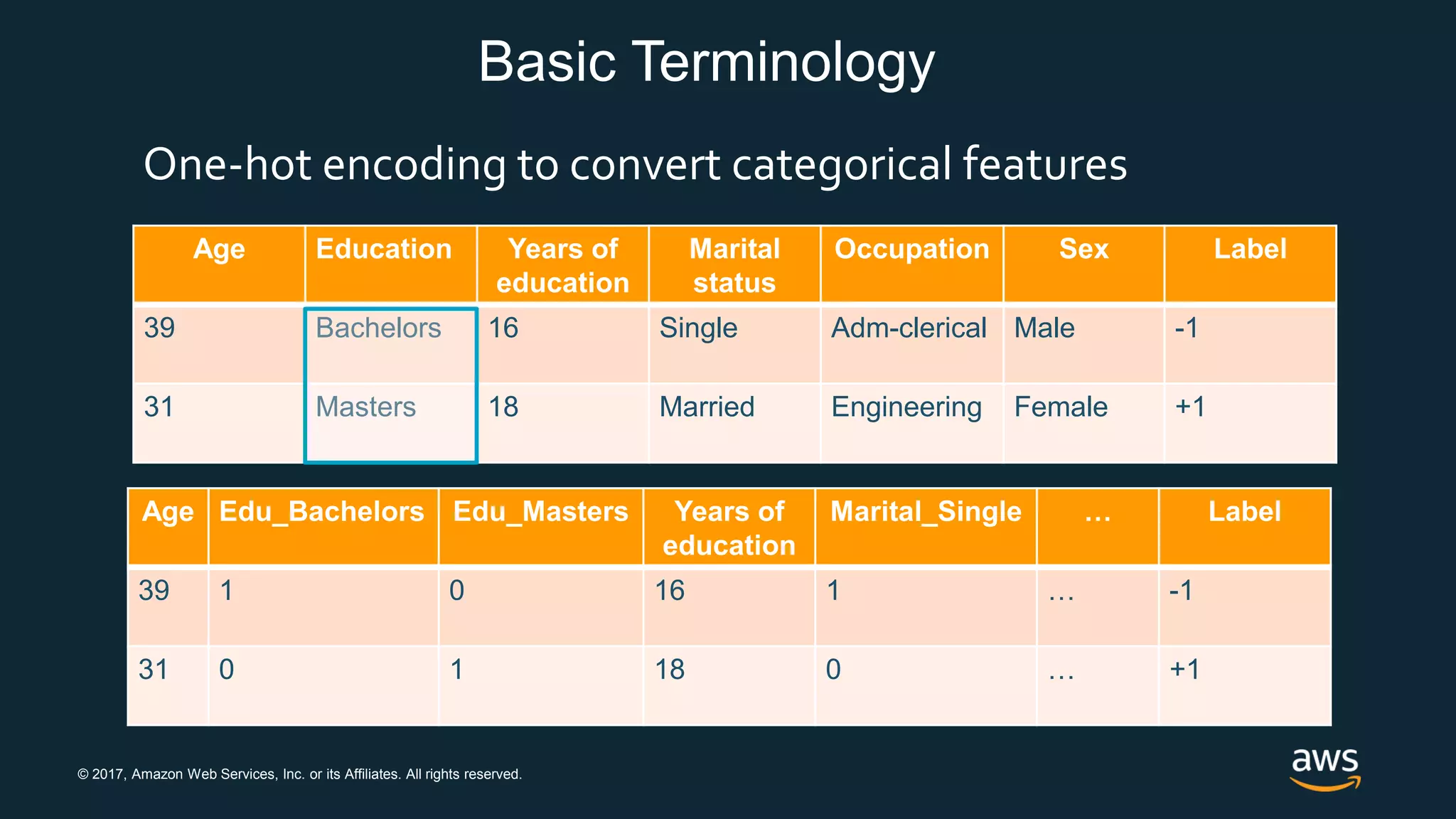 © 2017, Amazon Web Services, Inc. or its Affiliates. All rights reserved.
Basic Terminology
Age Education Years of
education
Marital
status
Occupation Sex Label
39 Bachelors 16 Single Adm-clerical Male -1
31 Masters 18 Married Engineering Female +1
One-hot encoding to convert categorical features
Age Edu_Bachelors Edu_Masters Years of
education
Marital_Single … Label
39 1 0 16 1 … -1
31 0 1 18 0 … +1
 
