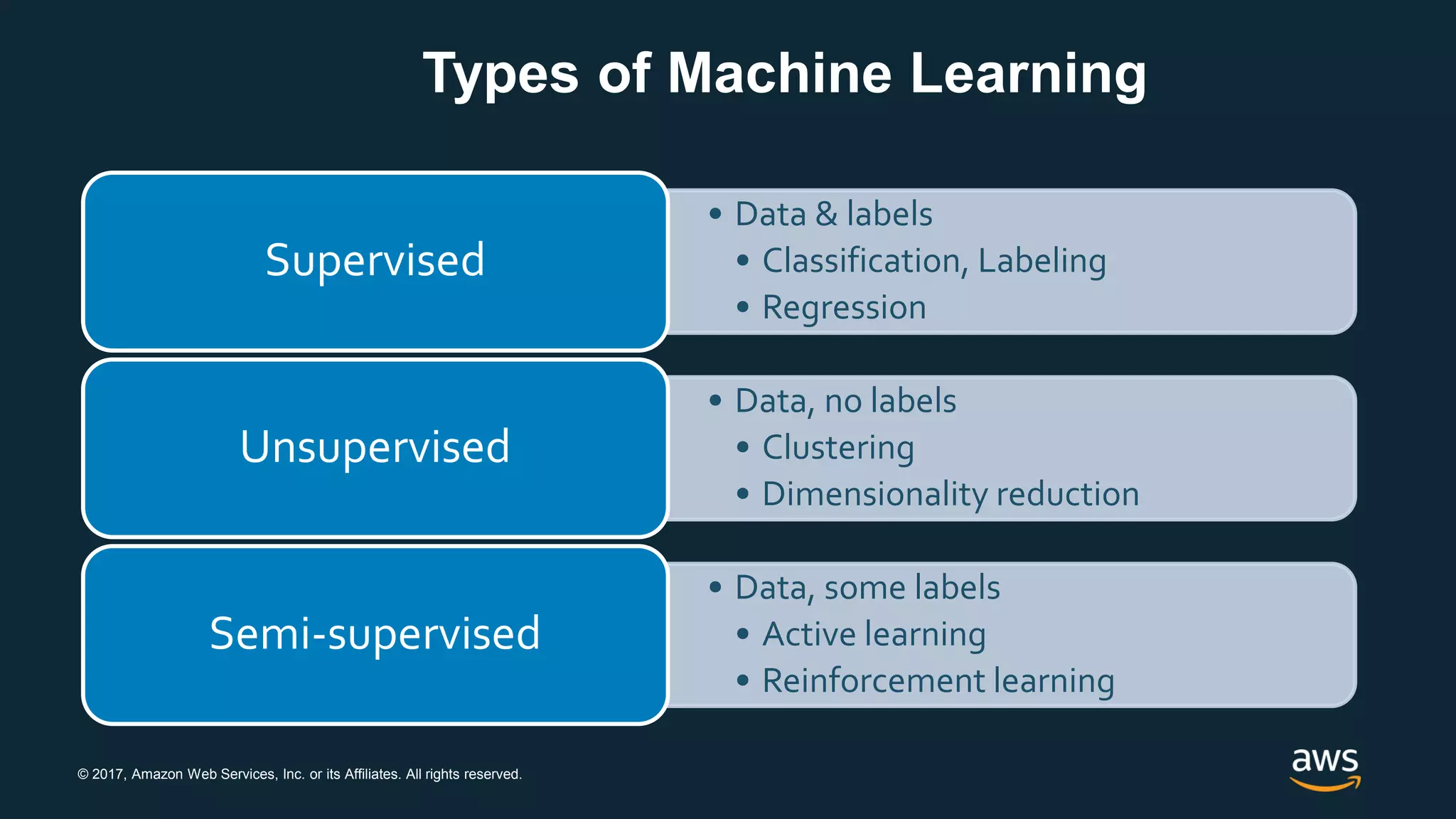 © 2017, Amazon Web Services, Inc. or its Affiliates. All rights reserved.
• Data & labels
• Classification, Labeling
• Regression
Supervised
• Data, no labels
• Clustering
• Dimensionality reduction
Unsupervised
• Data, some labels
• Active learning
• Reinforcement learning
Semi-supervised
Types of Machine Learning
 