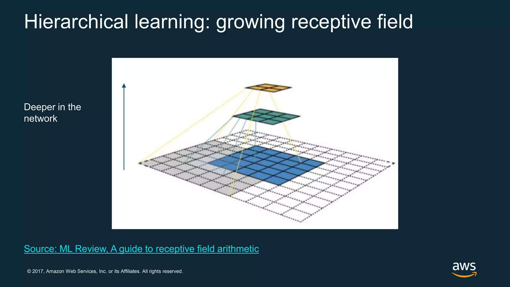 © 2017, Amazon Web Services, Inc. or its Affiliates. All rights reserved.
Source: ML Review, A guide to receptive field arithmetic
Deeper in the
network
Hierarchical learning: growing receptive field
 