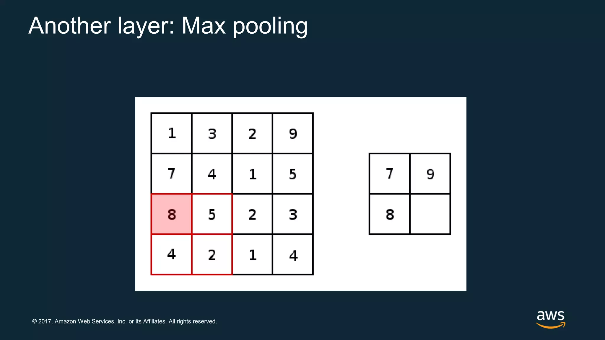 © 2017, Amazon Web Services, Inc. or its Affiliates. All rights reserved.
Another layer: Max pooling
 