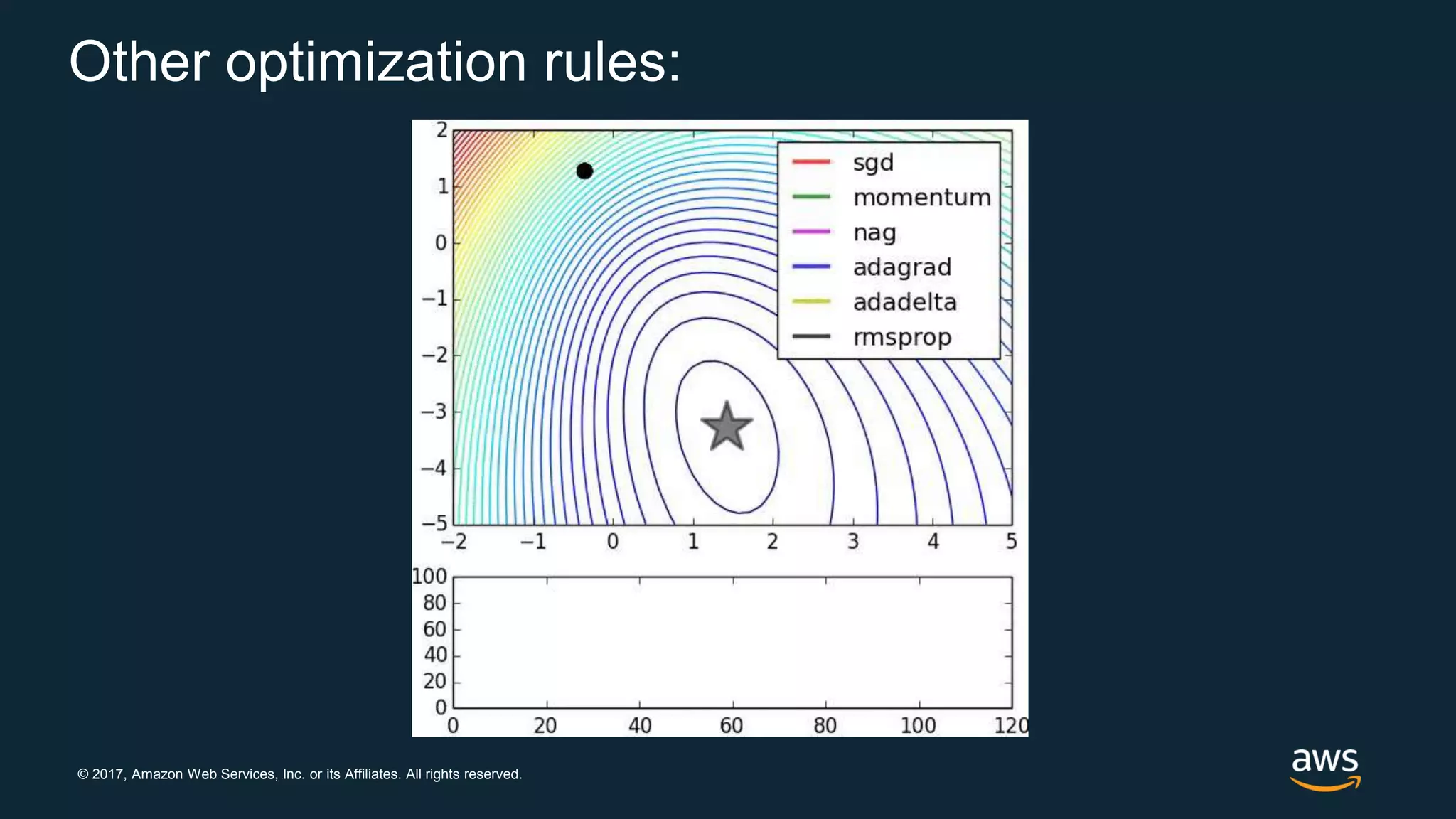 © 2017, Amazon Web Services, Inc. or its Affiliates. All rights reserved.
Other optimization rules:
 