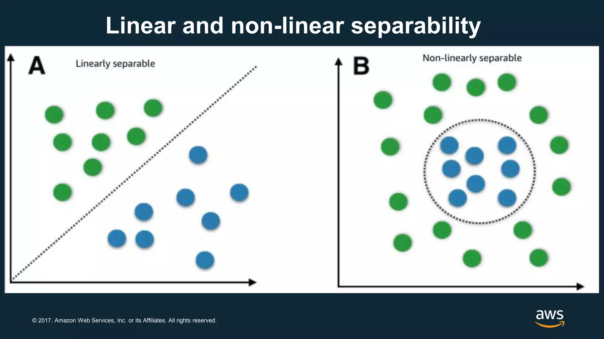 © 2017, Amazon Web Services, Inc. or its Affiliates. All rights reserved.
Linear and non-linear separability
 