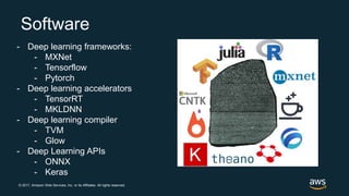 © 2017, Amazon Web Services, Inc. or its Affiliates. All rights reserved.
Software
- Deep learning frameworks:
- MXNet
- Tensorflow
- Pytorch
- Deep learning accelerators
- TensorRT
- MKLDNN
- Deep learning compiler
- TVM
- Glow
- Deep Learning APIs
- ONNX
- Keras
 