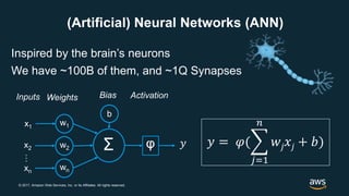 © 2017, Amazon Web Services, Inc. or its Affiliates. All rights reserved.
Inspired by the brain’s neurons
We have ~100B of them, and ~1Q Synapses
w1
w2
wn
x1
x2
xn
Σ φ
Inputs Weights Activation
𝑦
…
𝑦 = 𝜑(
𝑗=1
𝑛
𝑤𝑗 𝑥𝑗 + 𝑏)
(Artificial) Neural Networks (ANN)
b
Bias
 