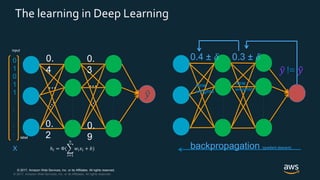 © 2017, Amazon Web Services, Inc. or its Affiliates. All rights reserved.
© 2017, Amazon Web Services, Inc. or its Affiliates. All rights reserved.
0.
4
0.
3
0.
2
0.
9
...
backpropagation (gradient descent)
𝑦 != 𝑦
0.4 ± 𝛿 0.3 ± 𝛿
new
weights
new
weights
0
1
0
1
1
.
.
.
X
input
label
...
𝑦
ℎ𝑖 = Φ(
𝑖=1
𝑛
𝑤𝑖 𝑥𝑖 + 𝑏)
The learning in Deep Learning
 