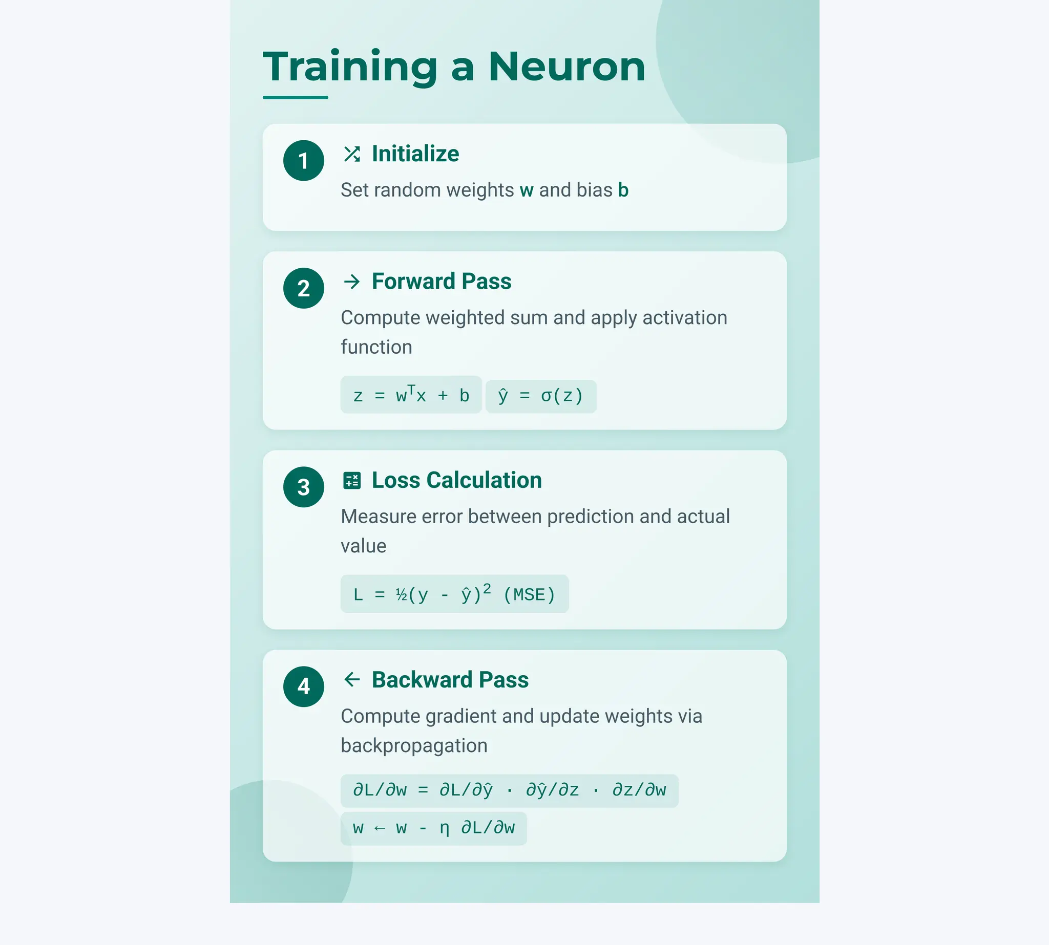 1 shuffle Initialize
Set random weights w and bias b
2 arrow_forward Forward Pass
Compute weighted sum and apply activation
function
z = wTx + b ŷ = σ(z)
3 calculate Loss Calculation
Measure error between prediction and actual
value
L = ½(y - ŷ)2 (MSE)
4 arrow_back Backward Pass
Compute gradient and update weights via
backpropagation
∂L/∂w = ∂L/∂ŷ · ∂ŷ/∂z · ∂z/∂w
w ← w - η ∂L/∂w
Training a Neuron
 