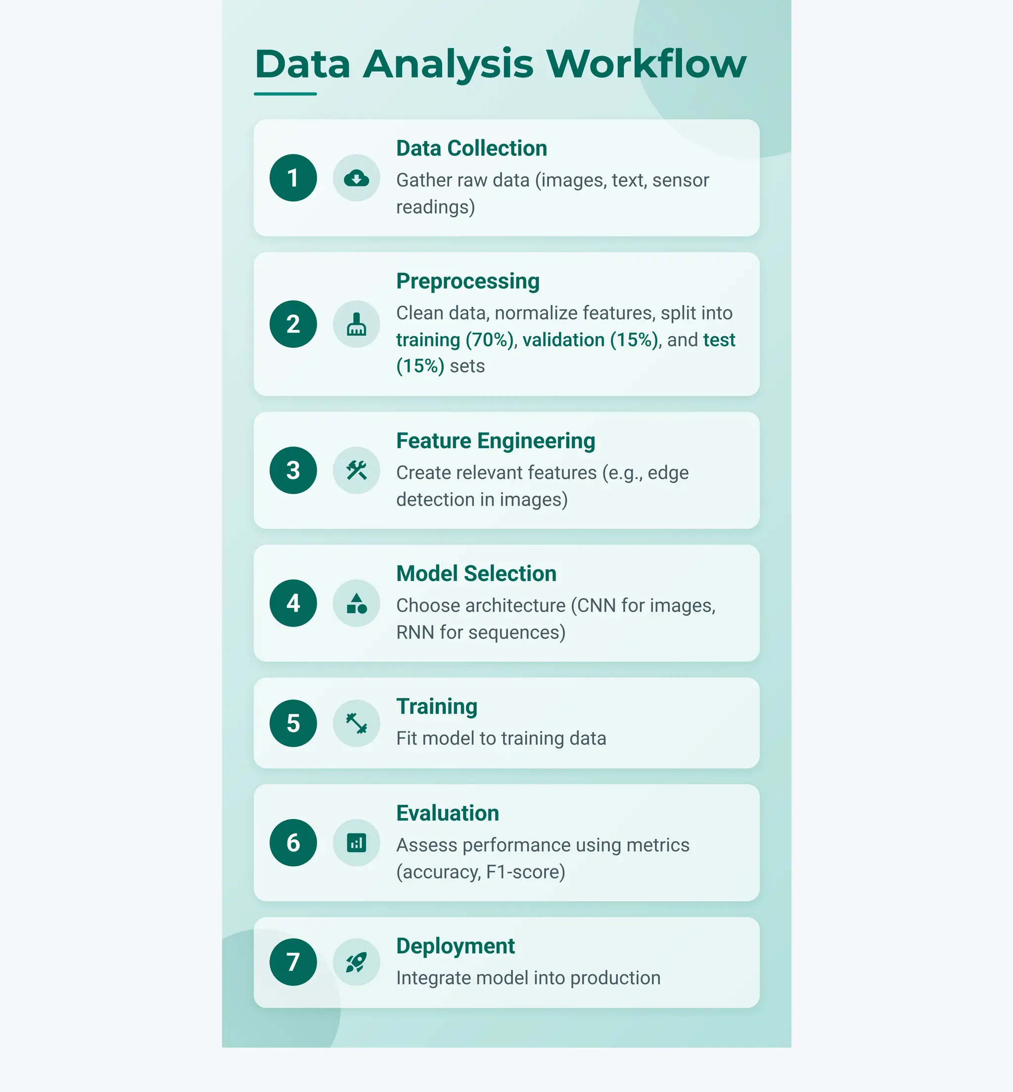 1 cloud_download
Data Collection
Gather raw data (images, text, sensor
readings)
2 cleaning_services
Preprocessing
Clean data, normalize features, split into
training (70%), validation (15%), and test
(15%) sets
3 construction
Feature Engineering
Create relevant features (e.g., edge
detection in images)
4 category
Model Selection
Choose architecture (CNN for images,
RNN for sequences)
5 fitness_center
Training
Fit model to training data
6 analytics
Evaluation
Assess performance using metrics
(accuracy, F1-score)
7 rocket_launch
Deployment
Integrate model into production
Data Analysis Workflow
 
