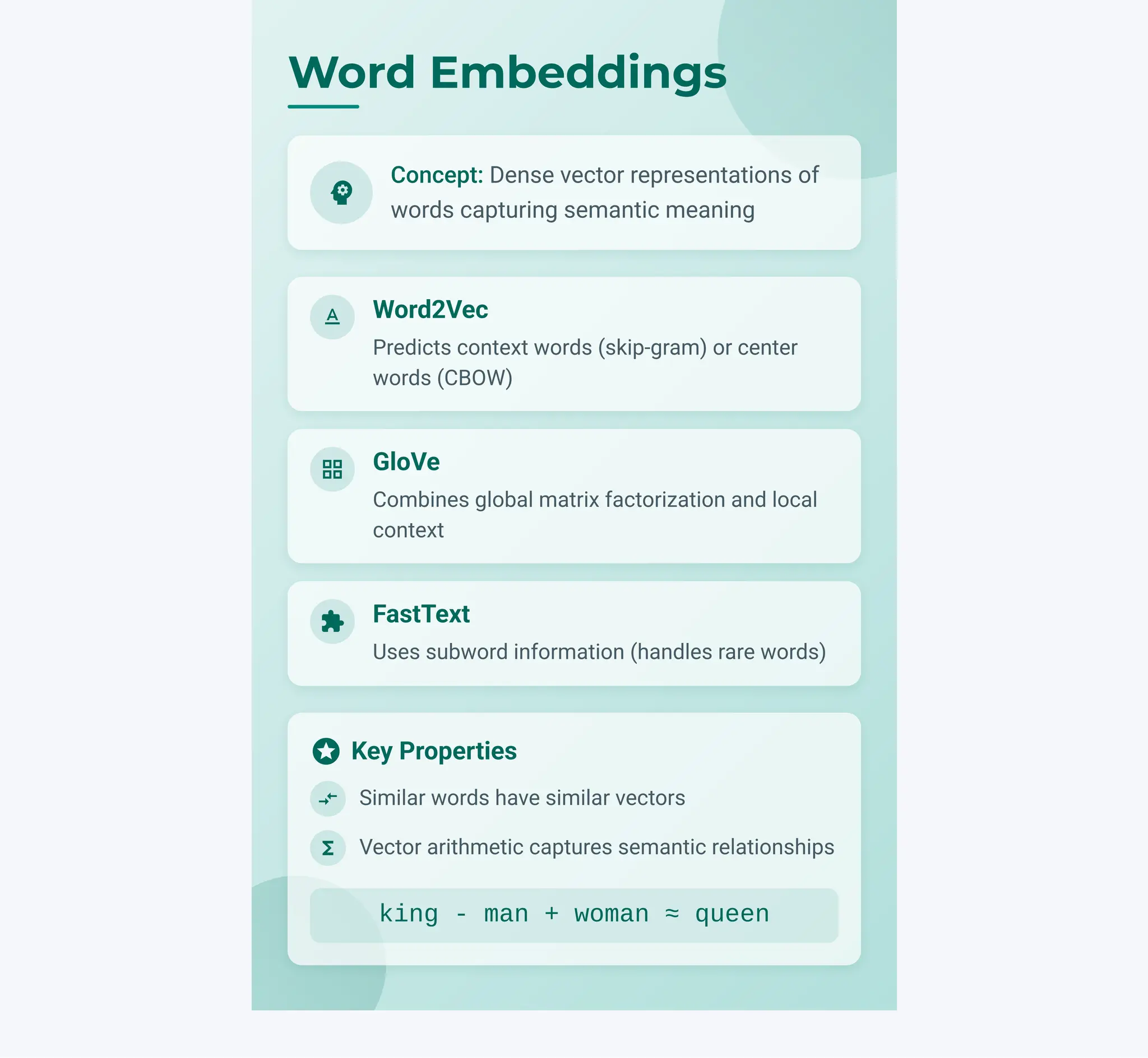 psychology
Concept: Dense vector representations of
words capturing semantic meaning
text_format Word2Vec
Predicts context words (skip-gram) or center
words (CBOW)
grid_view GloVe
Combines global matrix factorization and local
context
extension FastText
Uses subword information (handles rare words)
stars Key Properties
compare_arrows Similar words have similar vectors
functions Vector arithmetic captures semantic relationships
king - man + woman ≈ queen
Word Embeddings
 