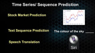 Time Series/ Sequence Prediction
Stock Market Prediction
Text Sequence Prediction The colour of the sky _____
Speech Translation
 