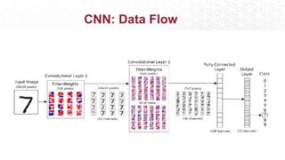 CNN: Data Flow
 