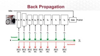 Back Propagation
 