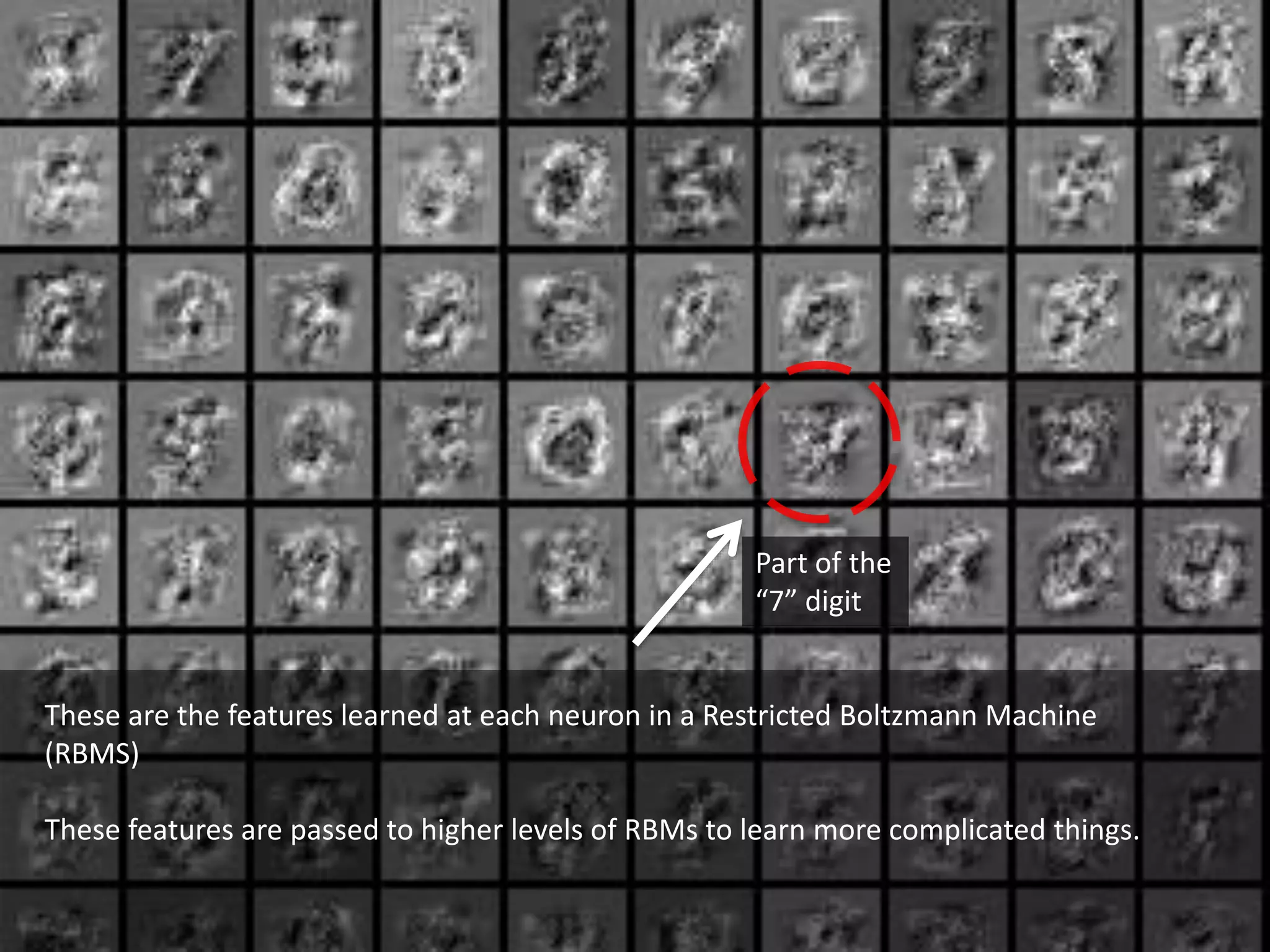 These are the features learned at each neuron in a Restricted Boltzmann Machine
(RBMS)
These features are passed to higher levels of RBMs to learn more complicated things.
Part of the
“7” digit
 