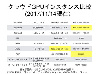 饦GPU󥹥󥹱^
(2017/11/14Fڣ
Microsoft NC` Tesla K80x1 ~ x4 ?110.57/h ? ?486.54/h
Microsoft NC6` Tesla P100x1 ~ x4 ?110.57/h ? ?486.49/h
Microsoft ND` Tesla P40x1 ~ x4 ?110.57/h ? ?486.49/h
IBM Tesla K80 (x2) $5.30/h
AWS P2` Tesla K80 (x1 ~ x16 $1.542/h ? $24.672/h
AWS P3` Tesla V100 (x1 ~ x8 $5.243/h ? $41.944/h
GCP K80 (P100ṩ趨 $0.770/h
饤󥿩`ͥå
Όå` 
`
Tesla P40 x1 ?349/h˰i
饤󥿩`ͥå
Όå` 
`
Tesla P100 x1 ?357/h˰i
Cеѧ򤱤ǤϤʤΤGrid K2 K520 M60
AWSϖ|` ǥޥɥ󥹥 GCP̨`
 