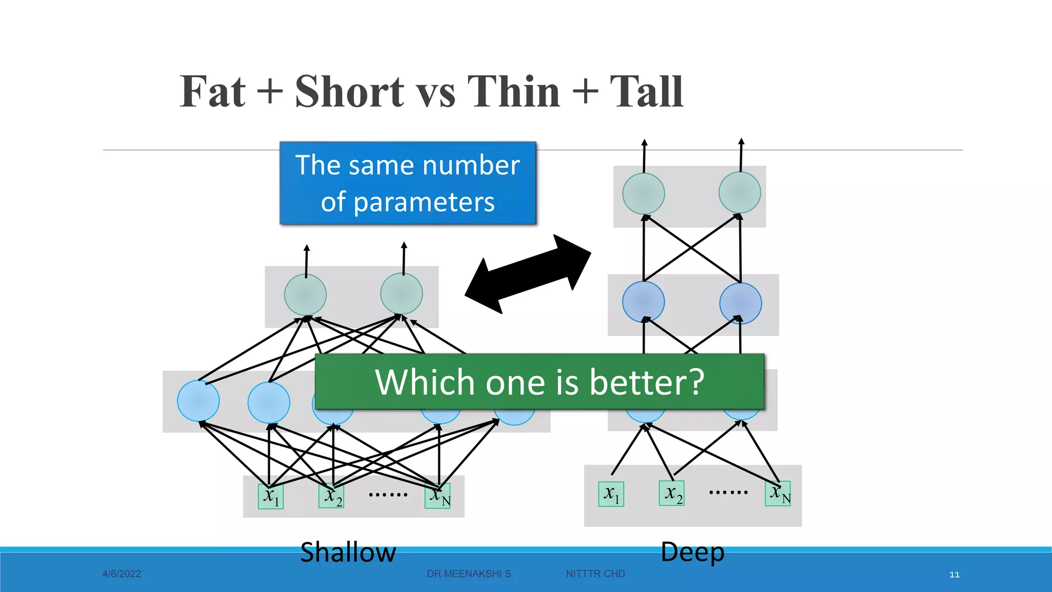 Fat + Short vs Thin + Tall
4/6/2022 DR MEENAKSHI S NITTTR CHD 11
1
x 2
x …… N
x
Deep
1
x 2
x …… N
x
……
Shallow
Which one is better?
The same number
of parameters
 