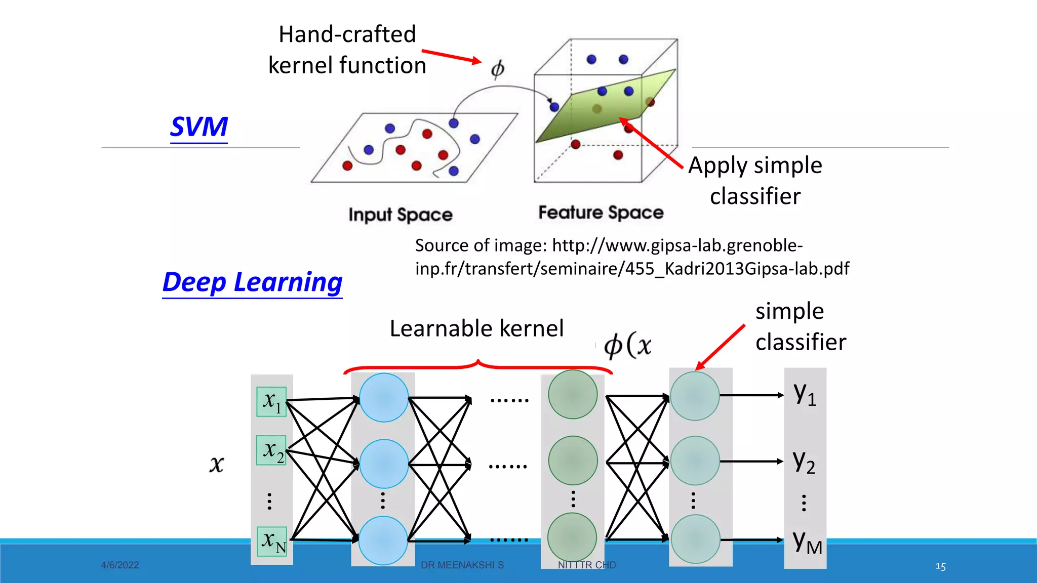 Hand-crafted
kernel function
SVM
Source of image: http://www.gipsa-lab.grenoble-
inp.fr/transfert/seminaire/455_Kadri2013Gipsa-lab.pdf
Apply simple
classifier
Deep Learning
1
x
2
x
…
N
x
…
…
…
y1
y2
yM
…
……
……
……
simple
classifier
Learnable kernel
4/6/2022 DR MEENAKSHI S NITTTR CHD 15
 
