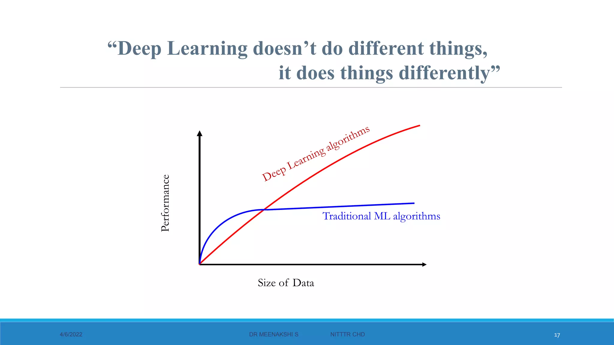 Size of Data
Performance
Traditional ML algorithms
“Deep Learning doesn’t do different things,
it does things differently”
4/6/2022 DR MEENAKSHI S NITTTR CHD 17
 