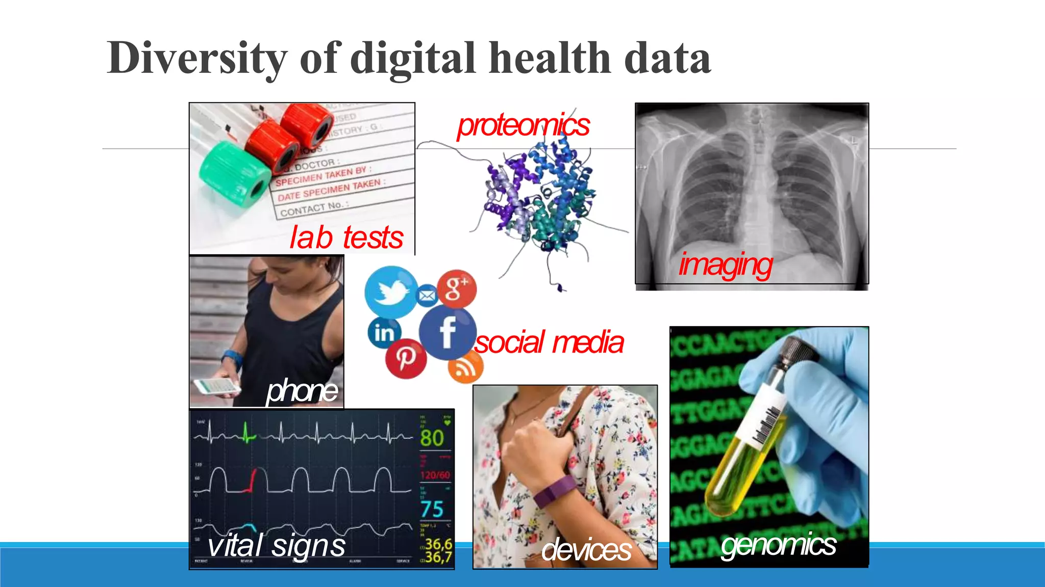 Diversity of digital health data
genomics
imaging
lab tests
phone
vital signs
proteomics
devices
social media
 