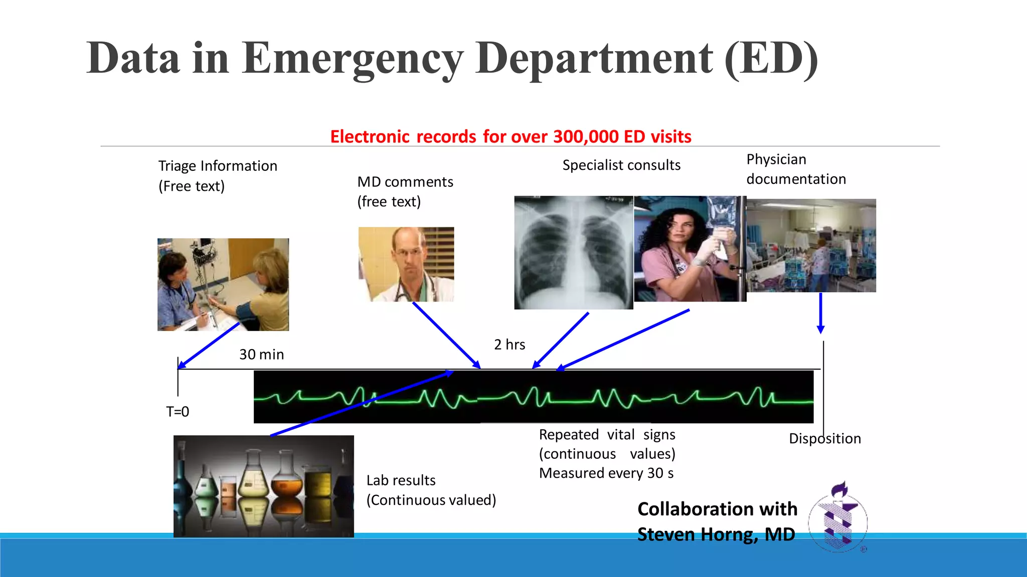 Lab results
(Continuous valued)
MD comments
(free text)
Triage Information Specialist consults
(Free text)
Physician
documentation
Repeated vital signs
(continuous values)
Measured every 30 s
T=0
30 min
2 hrs
Disposition
Data in Emergency Department (ED)
Collaboration with
Steven Horng, MD
Electronic records for over 300,000 ED visits
 