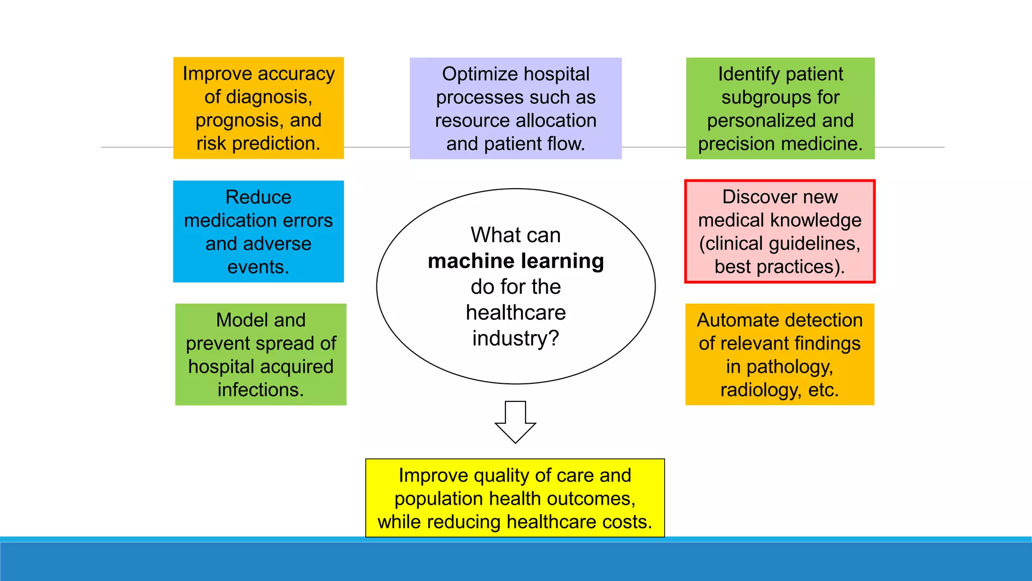 What can
machine learning
do for the
healthcare
industry?
Improve accuracy
of diagnosis,
prognosis, and
risk prediction.
Optimize hospital
processes such as
resource allocation
and patient flow.
Identify patient
subgroups for
personalized and
precision medicine.
Improve quality of care and
population health outcomes,
while reducing healthcare costs.
Reduce
medication errors
and adverse
events.
Discover new
medical knowledge
(clinical guidelines,
best practices).
Model and
prevent spread of
hospital acquired
infections.
Automate detection
of relevant findings
in pathology,
radiology, etc.
 