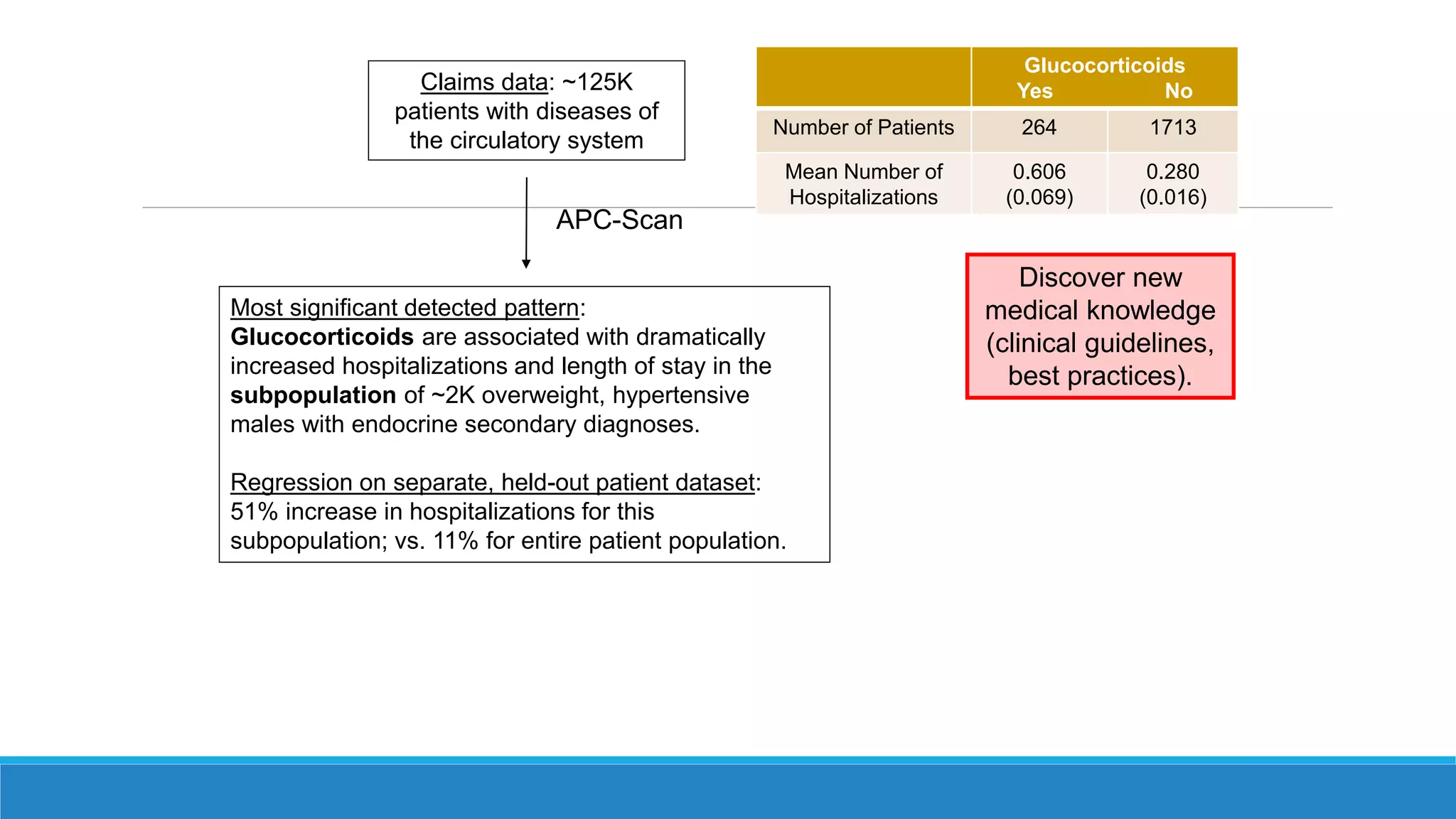 Discover new
medical knowledge
(clinical guidelines,
best practices).
Claims data: ~125K
patients with diseases of
the circulatory system
APC-Scan
Most significant detected pattern:
Glucocorticoids are associated with dramatically
increased hospitalizations and length of stay in the
subpopulation of ~2K overweight, hypertensive
males with endocrine secondary diagnoses.
Regression on separate, held-out patient dataset:
51% increase in hospitalizations for this
subpopulation; vs. 11% for entire patient population.
Glucocorticoids
Yes No
Number of Patients 264 1713
Mean Number of
Hospitalizations
0.606
(0.069)
0.280
(0.016)
 