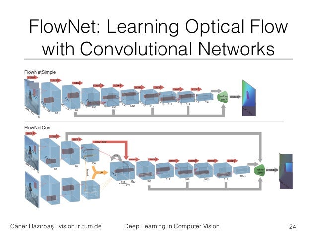 Deep learning in computer vision