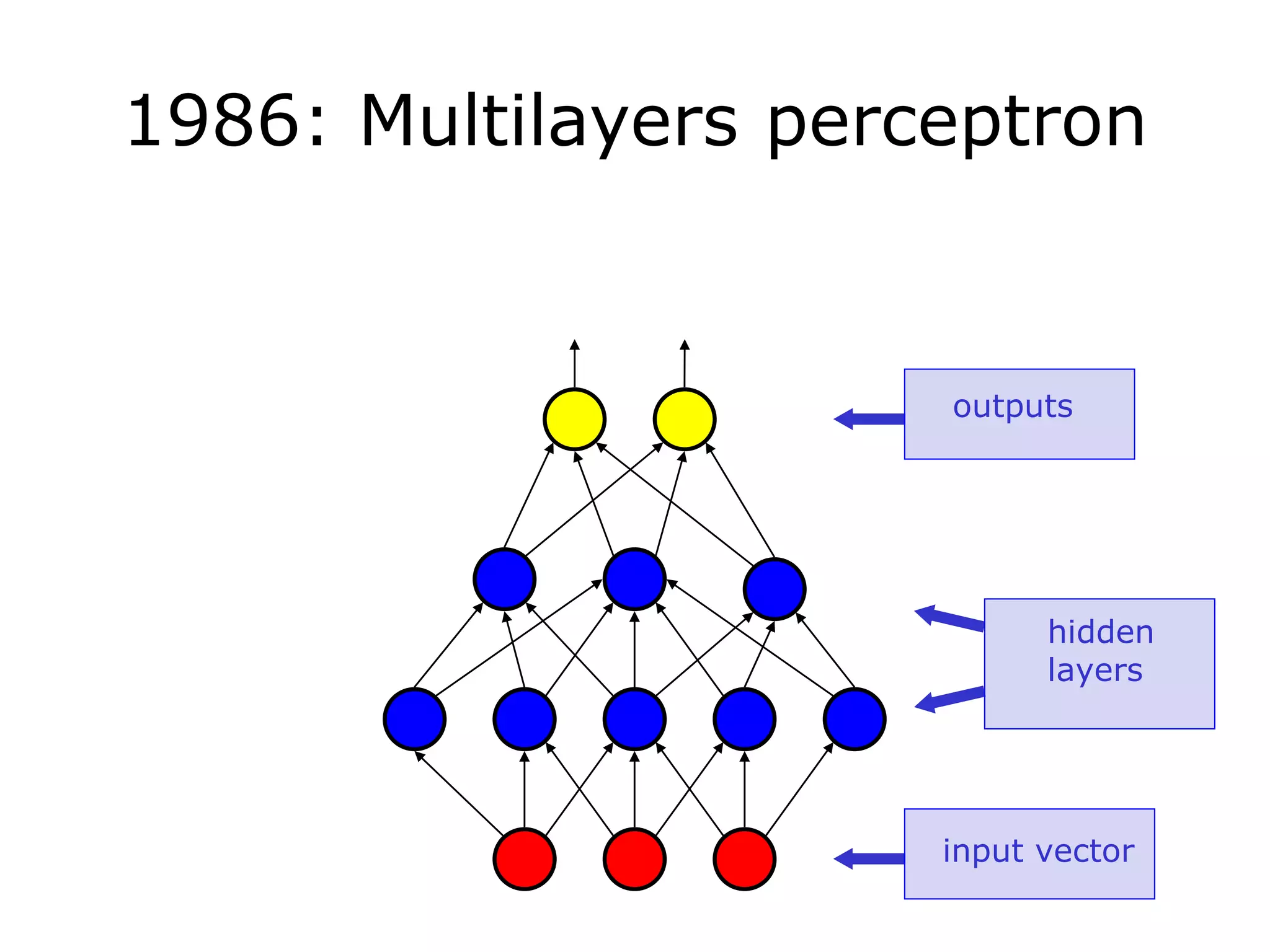 1986: Multilayers perceptron
input vector
hidden
layers
outputs
 
