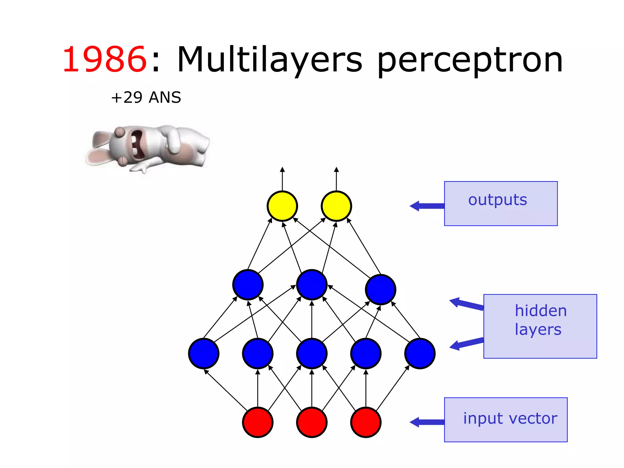 1986: Multilayers perceptron
input vector
hidden
layers
outputs
+29 ANS
 