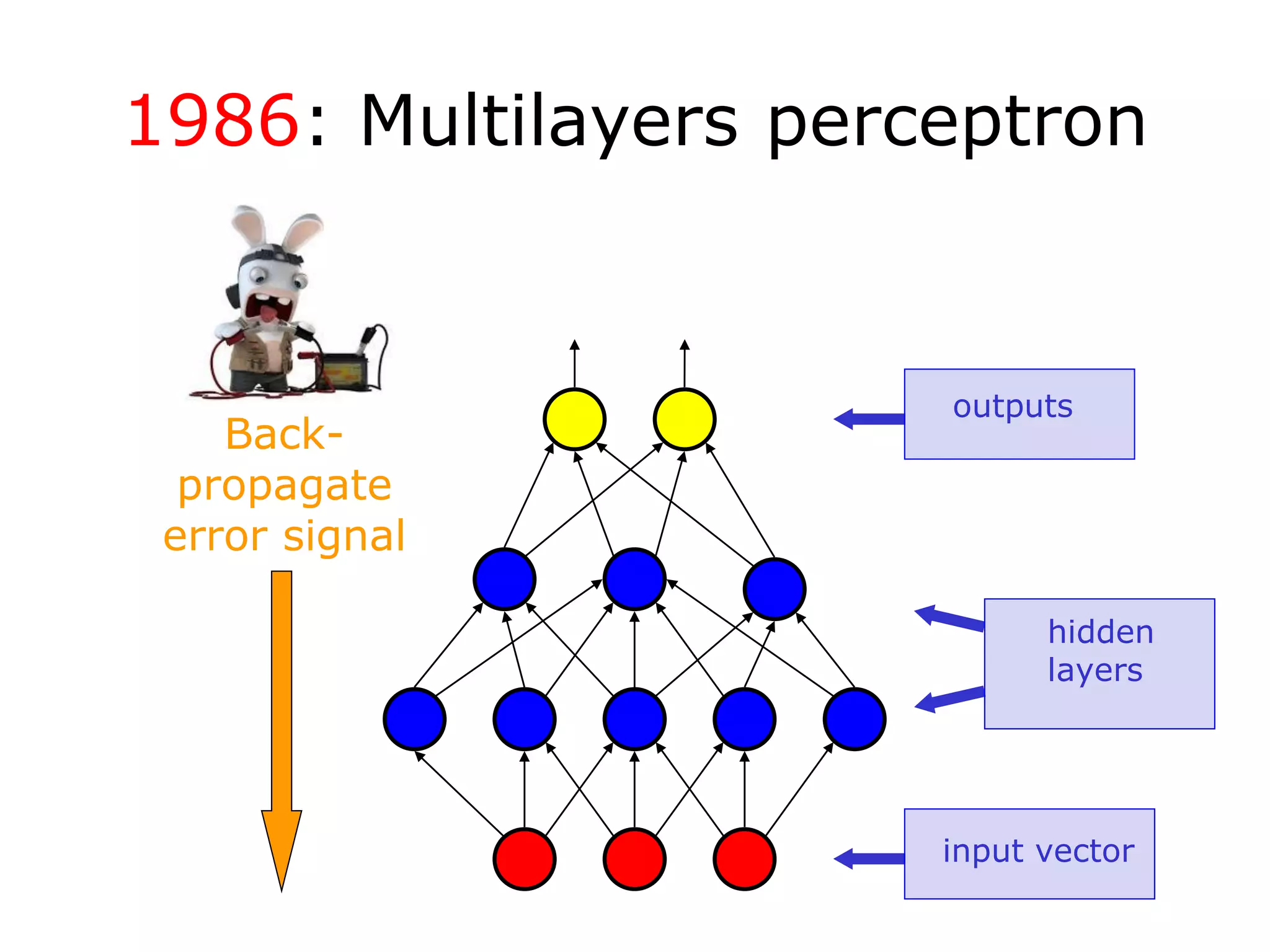 1986: Multilayers perceptron
input vector
hidden
layers
outputs
Back-
propagate
error signal
 