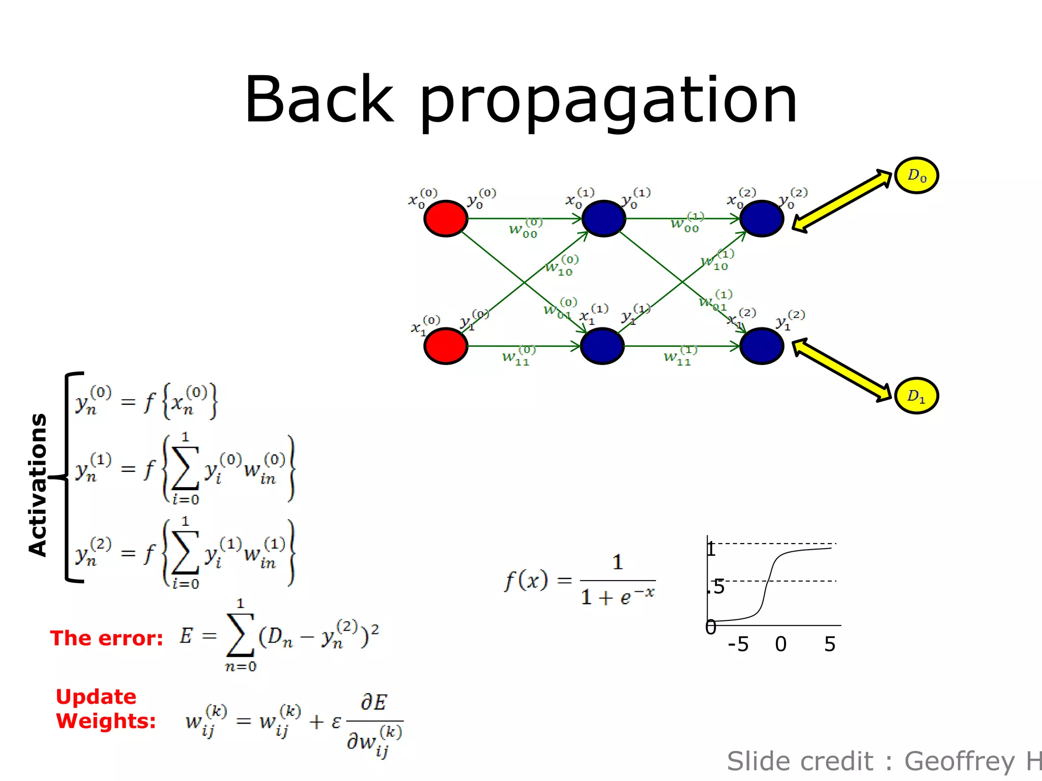 Back propagation
Activations
The error:
Update
Weights:
0
1
0
.5
-5 5
Slide credit : Geoffrey H
 