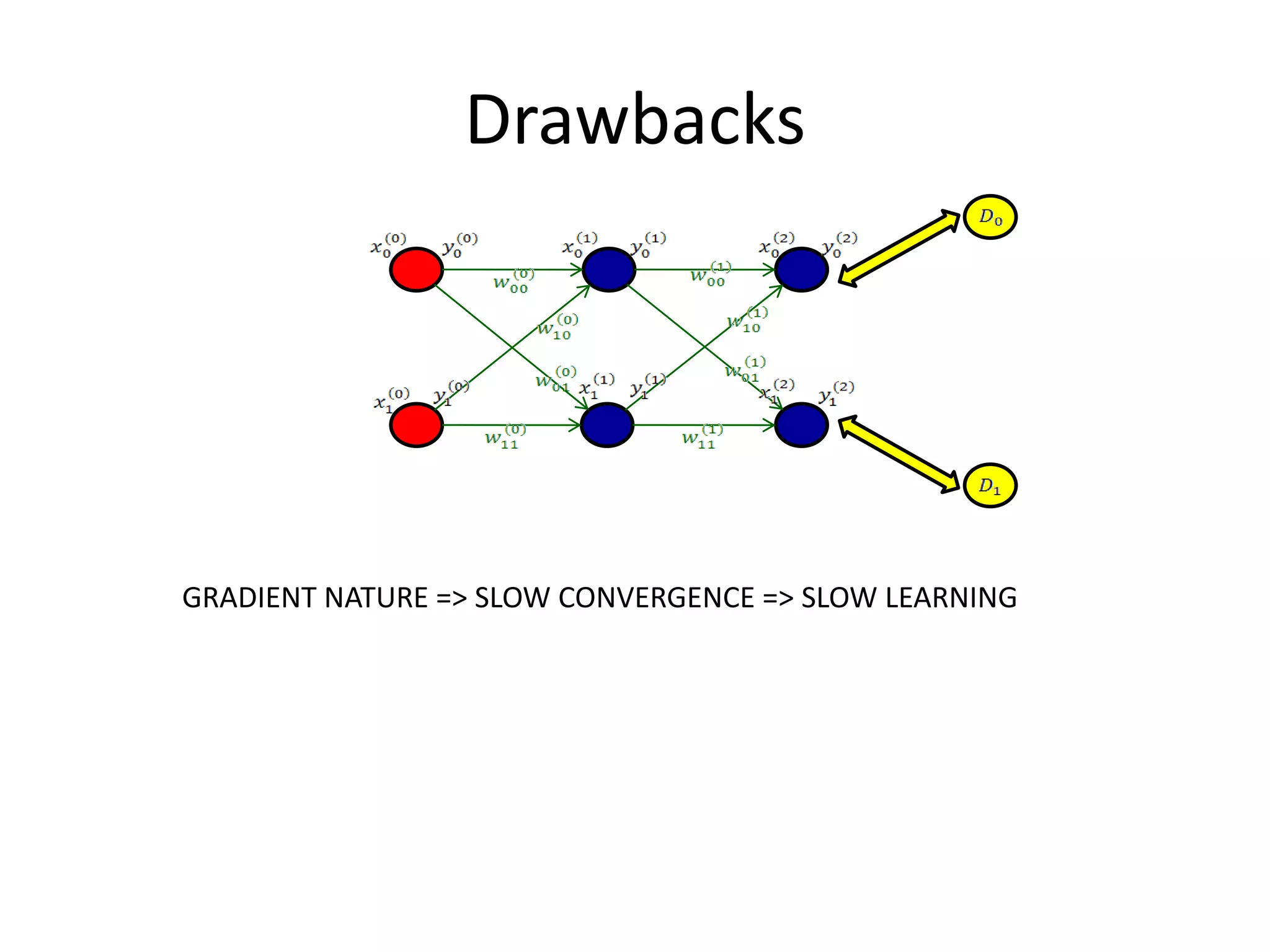 Drawbacks
GRADIENT NATURE => SLOW CONVERGENCE => SLOW LEARNING
 