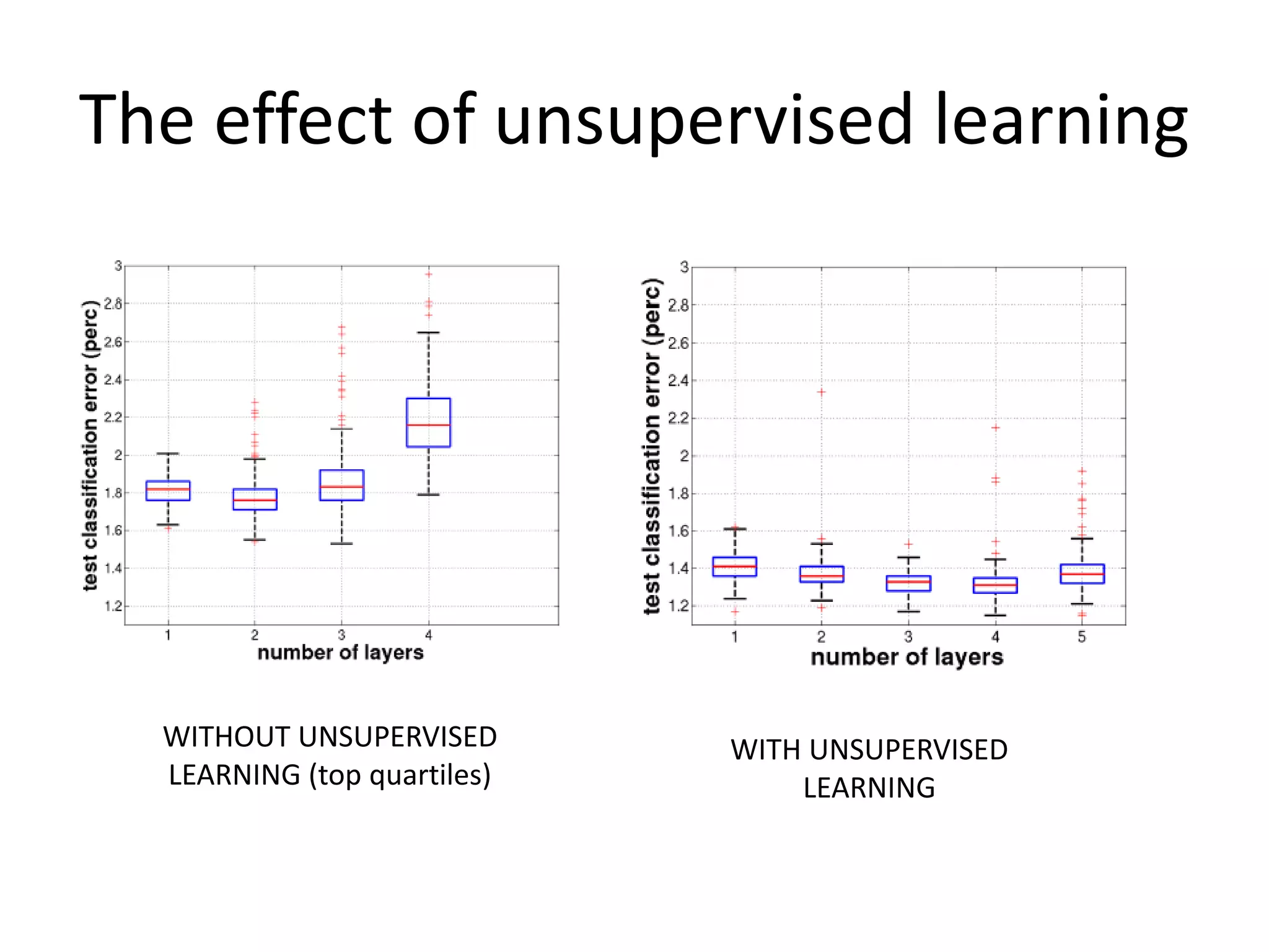 The effect of unsupervised learning
WITHOUT UNSUPERVISED
LEARNING (top quartiles)
WITH UNSUPERVISED
LEARNING
 