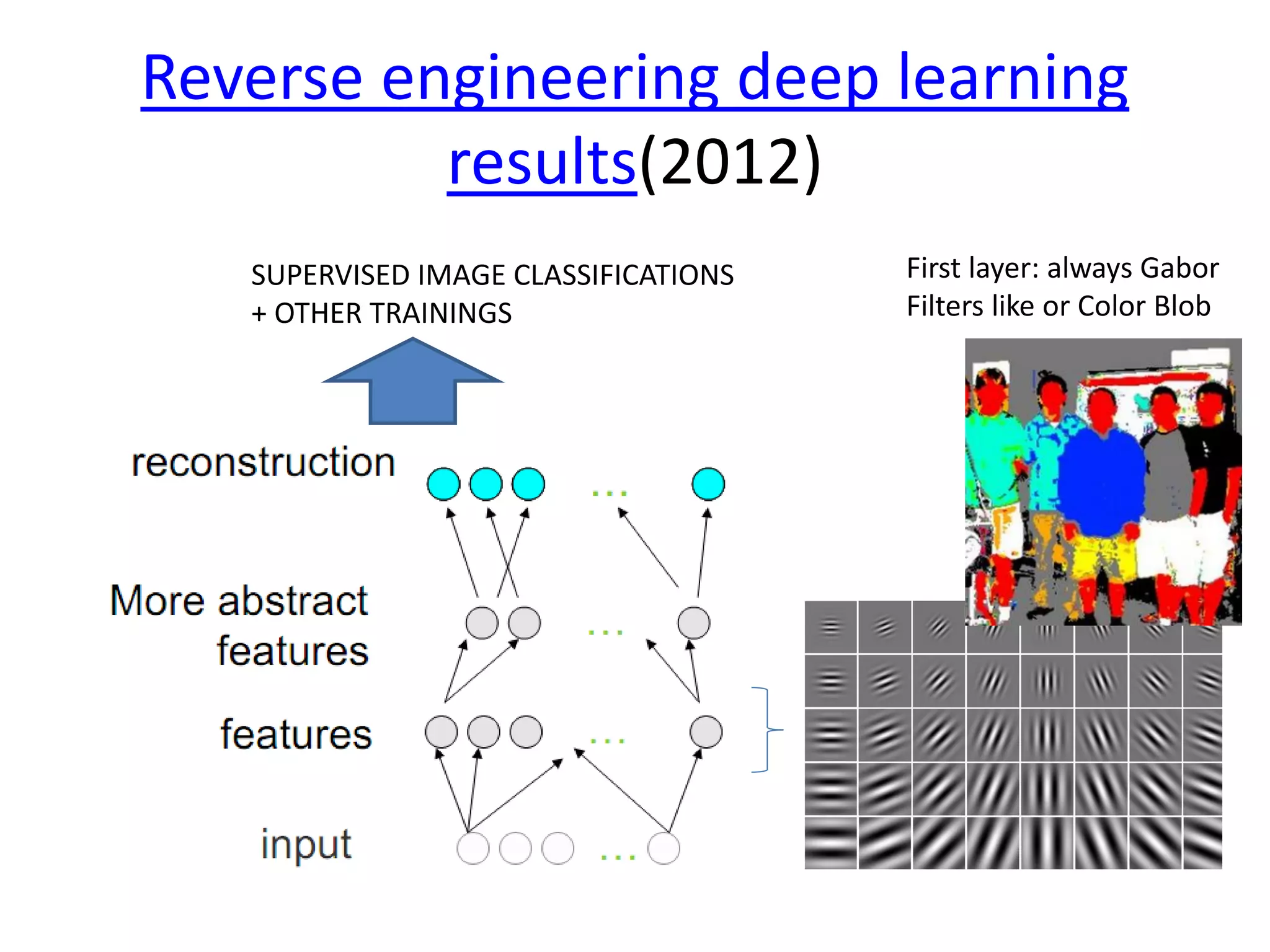 Reverse engineering deep learning
results(2012)
SUPERVISED IMAGE CLASSIFICATIONS
+ OTHER TRAININGS
First layer: always Gabor
Filters like or Color Blob
 