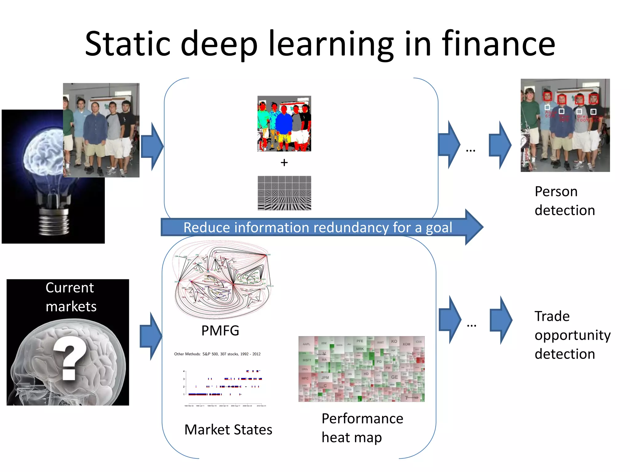 Static deep learning in finance
+
Person
detection
PMFG
Performance
heat map
… Trade
opportunity
detection
Market States
Current
markets
…
Reduce information redundancy for a goal
 