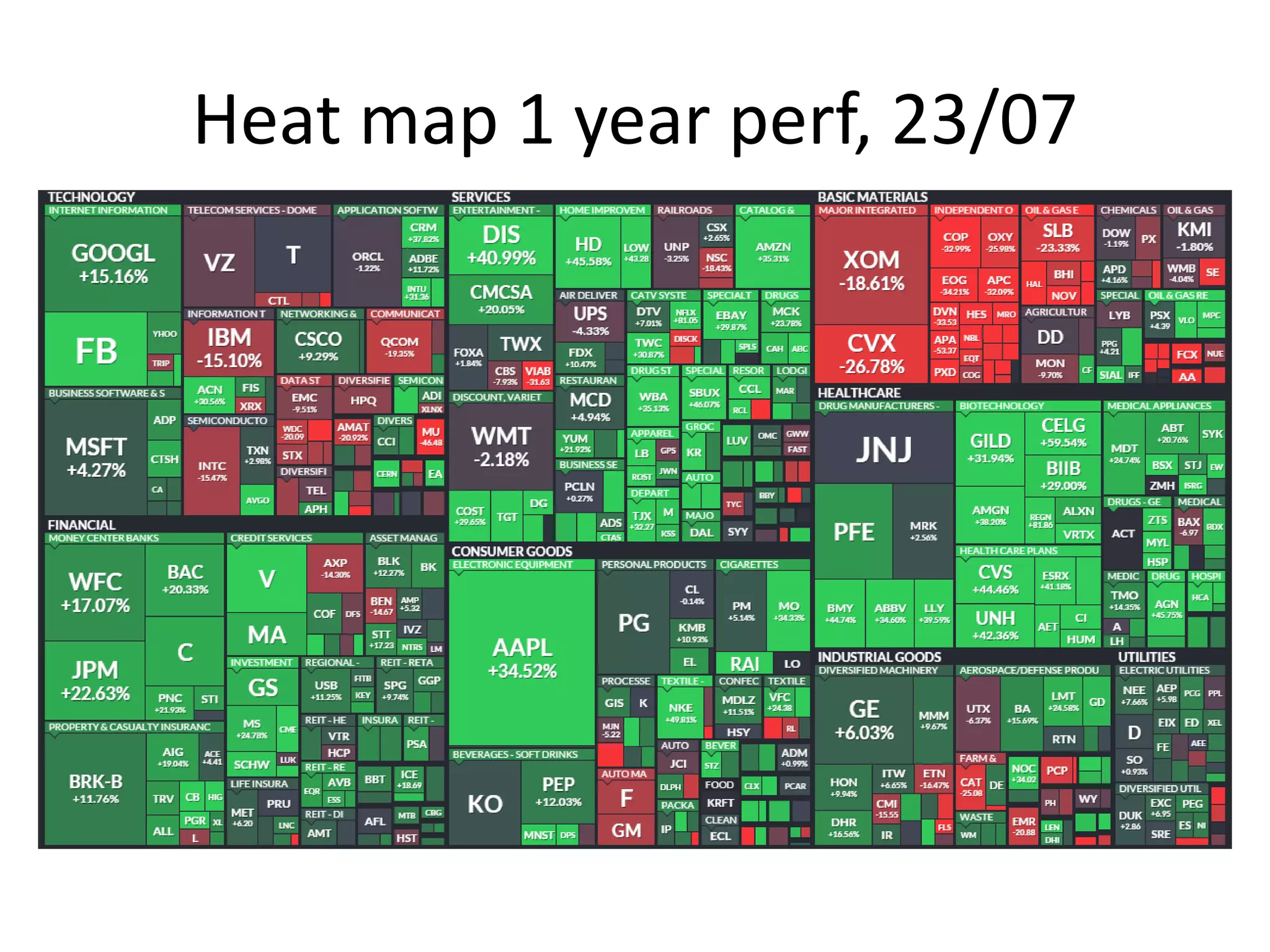 Heat map 1 year perf, 23/07
 
