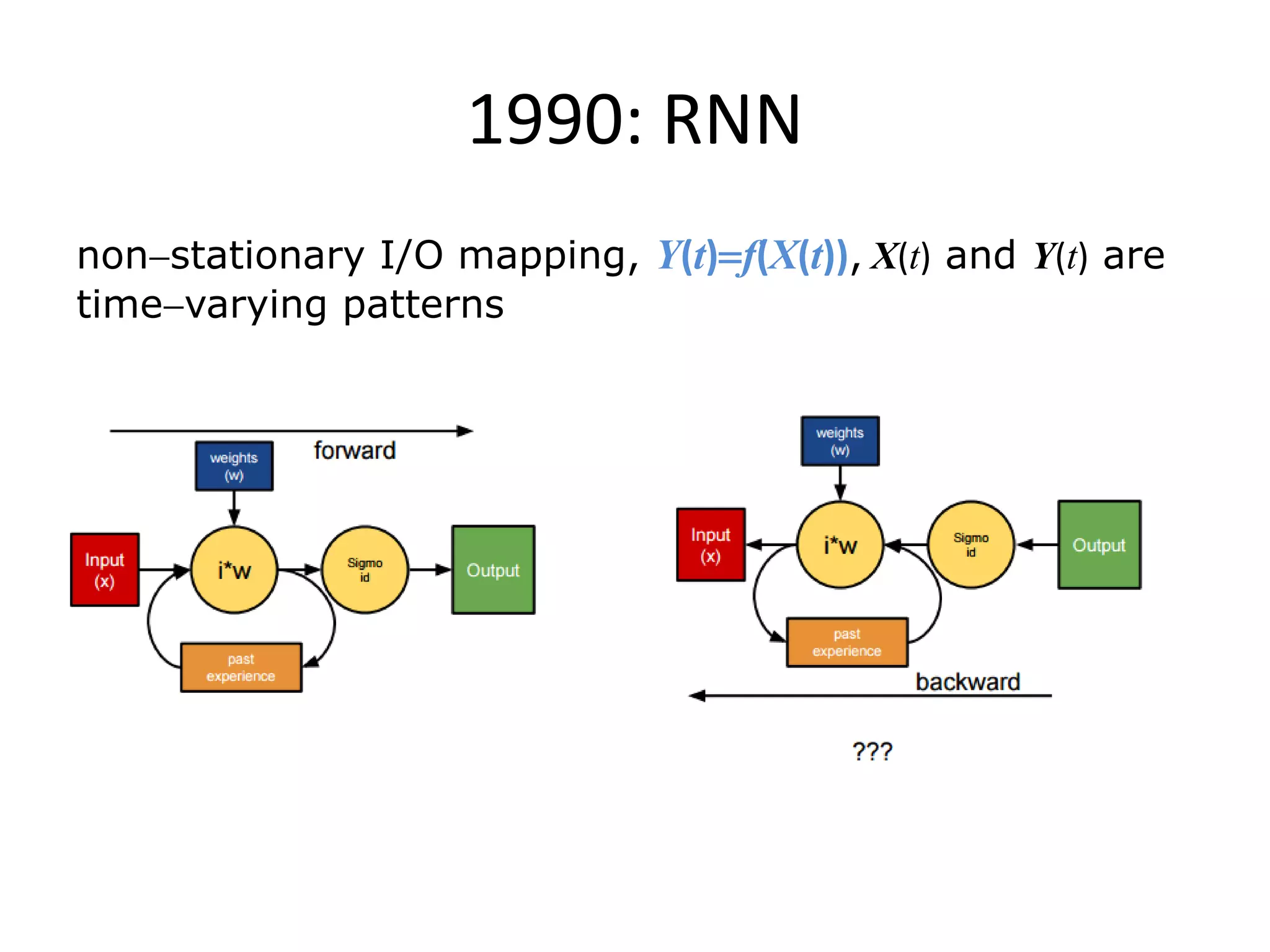 1990: RNN
nonstationary I/O mapping, Y(t)f(X(t)), X(t) and Y(t) are
timevarying patterns
 