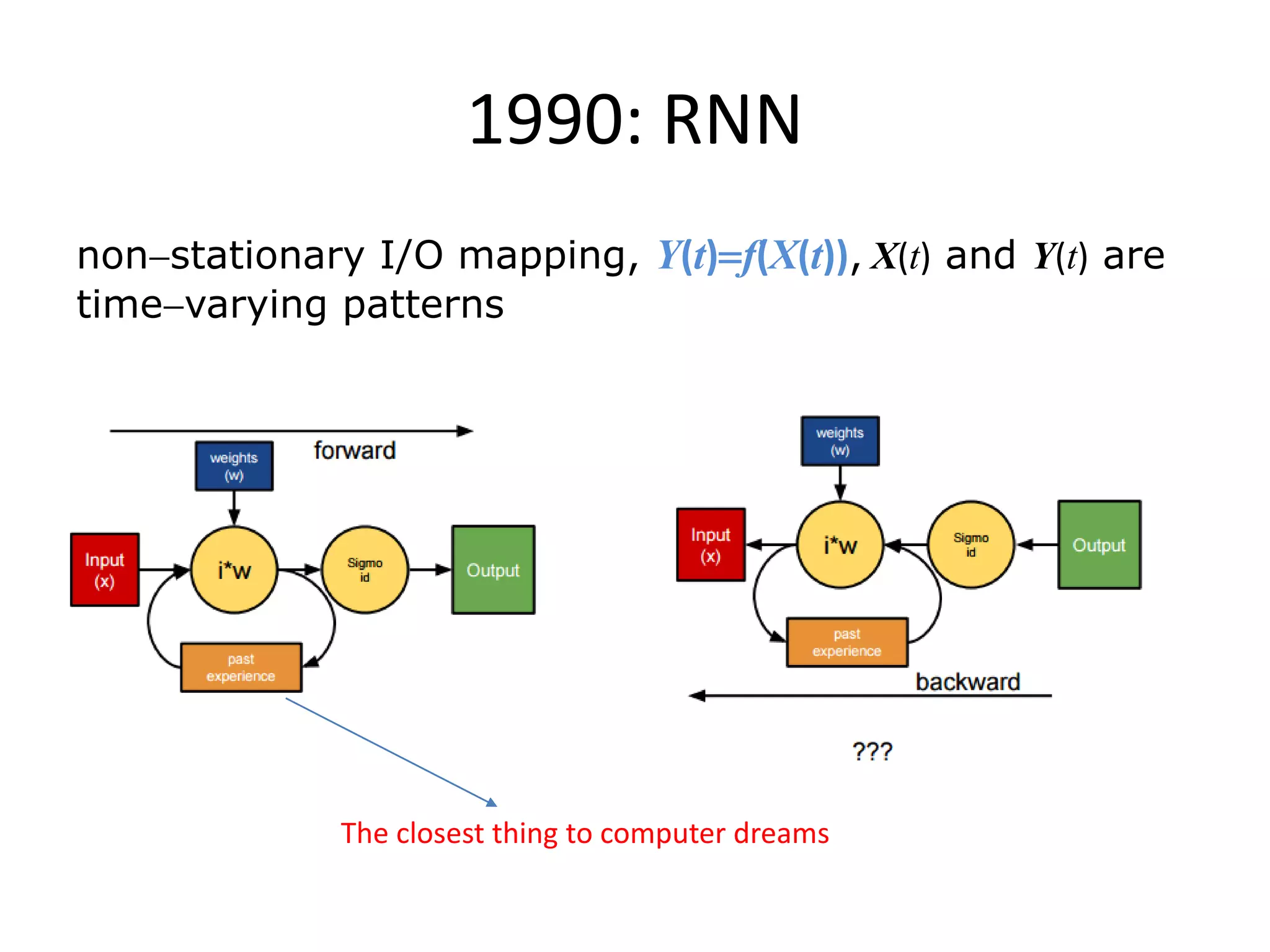 1990: RNN
nonstationary I/O mapping, Y(t)f(X(t)), X(t) and Y(t) are
timevarying patterns
The closest thing to computer dreams
 