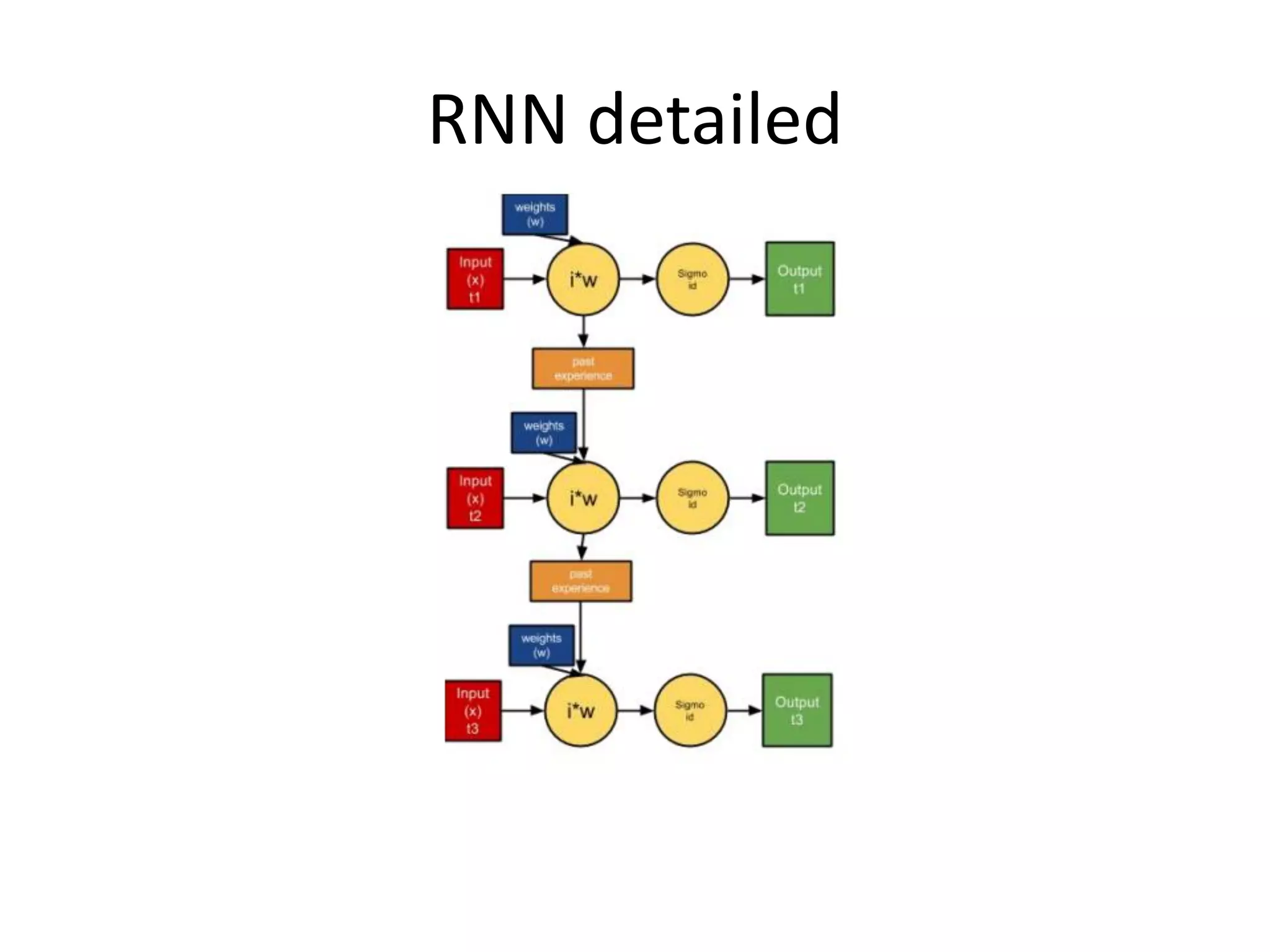 RNN detailed
 