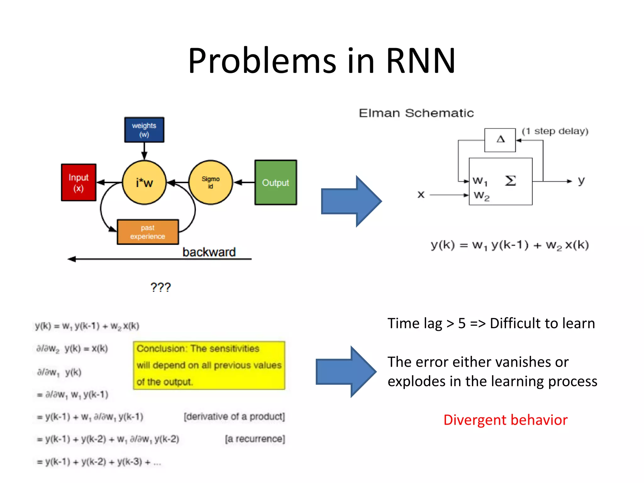 Problems in RNN
Time lag > 5 => Difficult to learn
The error either vanishes or
explodes in the learning process
Divergent behavior
 