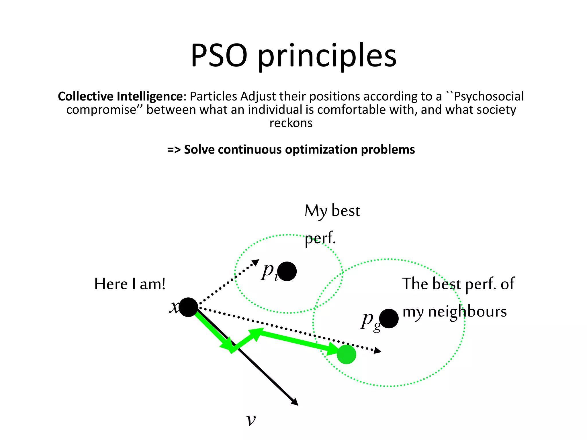 PSO principles
Here I am! The best perf. of
my neighbours
Mybest
perf.
x
pg
pi
v
Collective Intelligence: Particles Adjust their positions according to a ``Psychosocial
compromise’’ between what an individual is comfortable with, and what society
reckons
=> Solve continuous optimization problems
 