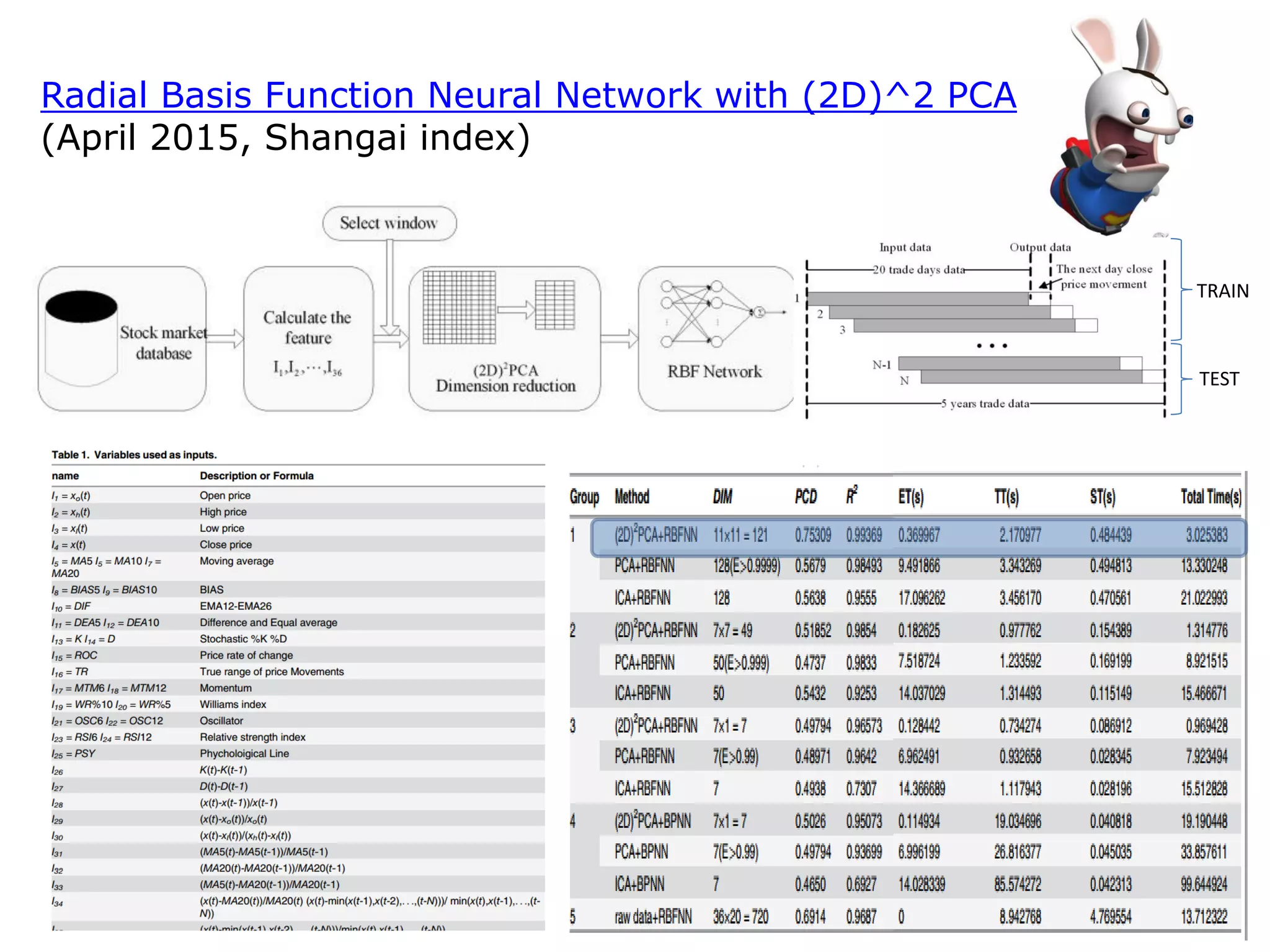 Radial Basis Function Neural Network with (2D)^2 PCA
(April 2015, Shangai index)
TRAIN
TEST
 